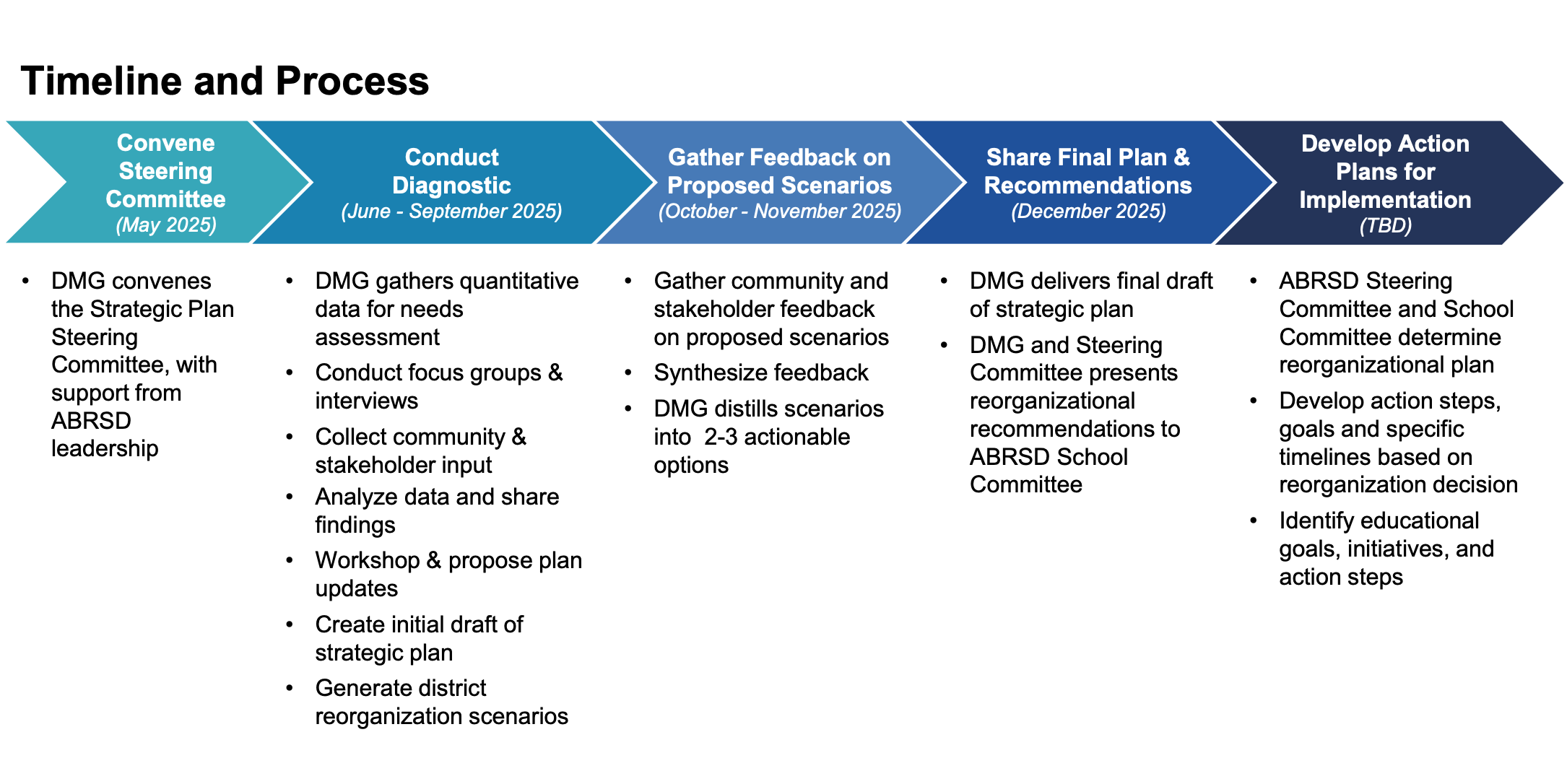 Timeline and Process Graphic