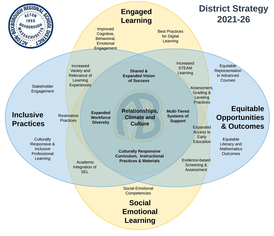District Strategy 2020-26