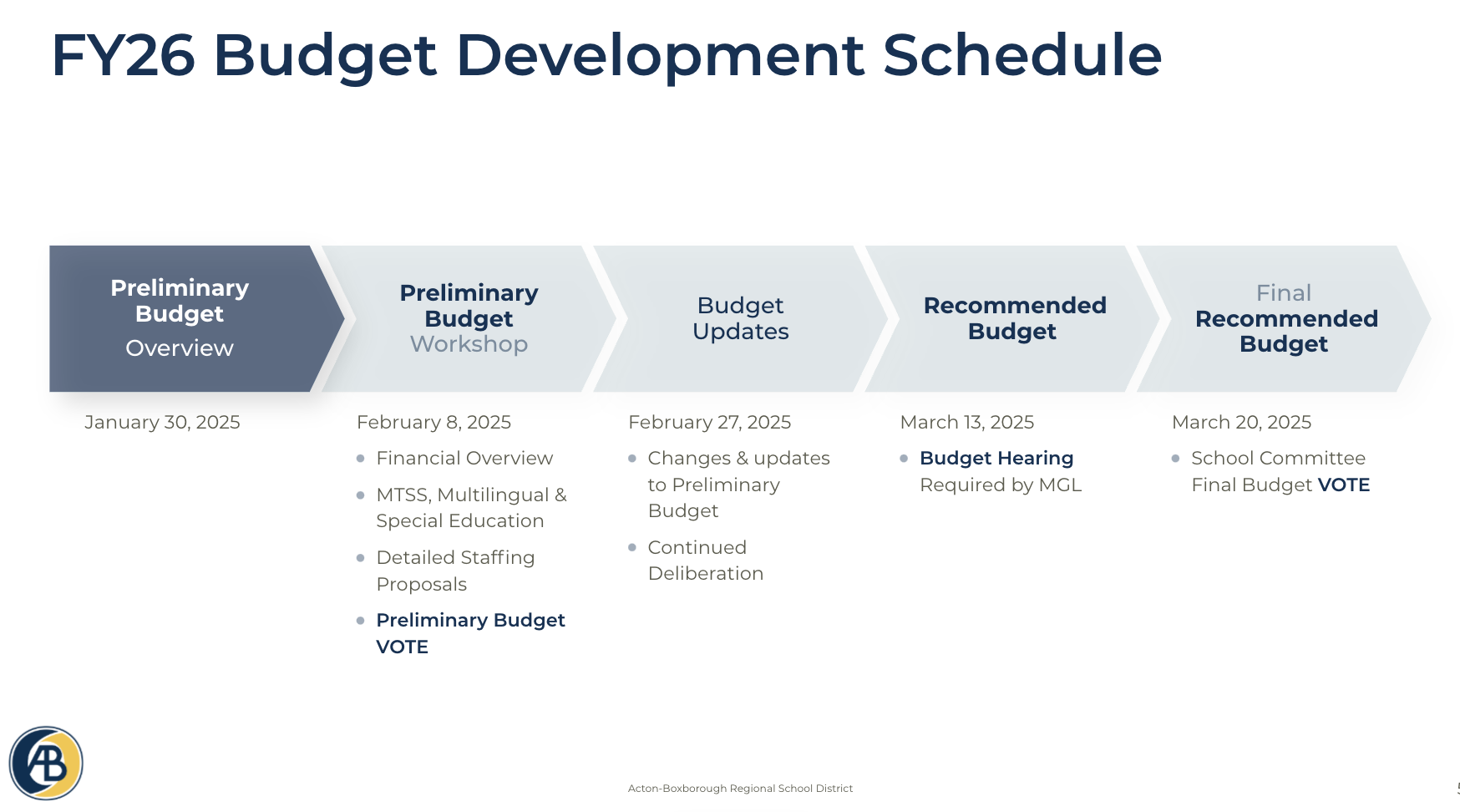 Budget Schedule Budget Schedule