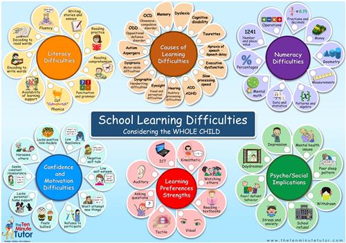 School Learning Difficulties