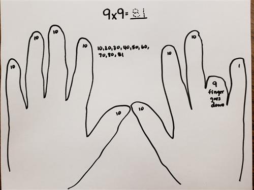 Fold finger in.  Count by 10s up to fold, then count by 1s. 