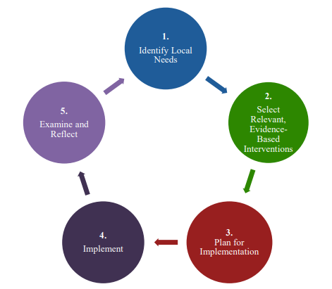 Flow Chart describing Evidence Based Decision Making