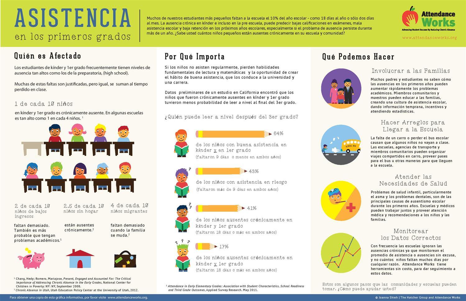 La Importancia de Asistencia 