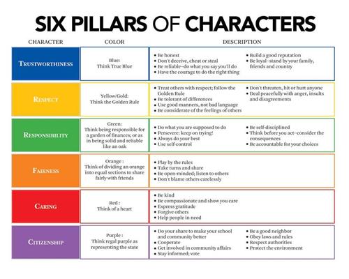 Six Pillars of Characters 