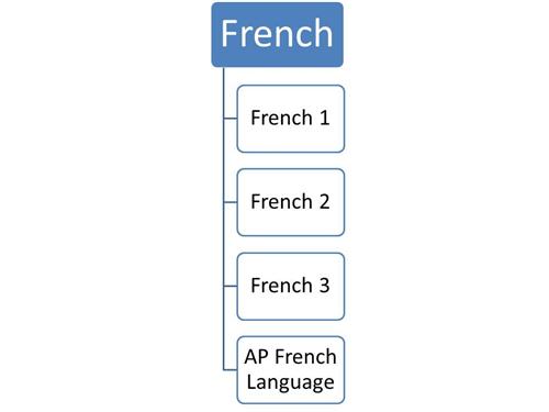 French Courses 