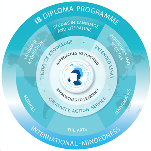 International Baccalaureate International Baccalaureate