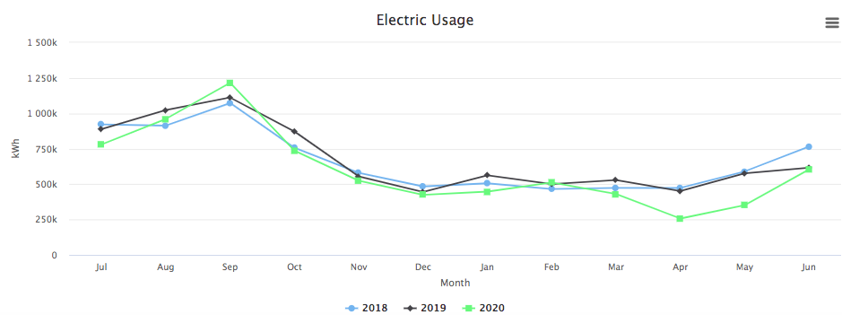 Energy Savings