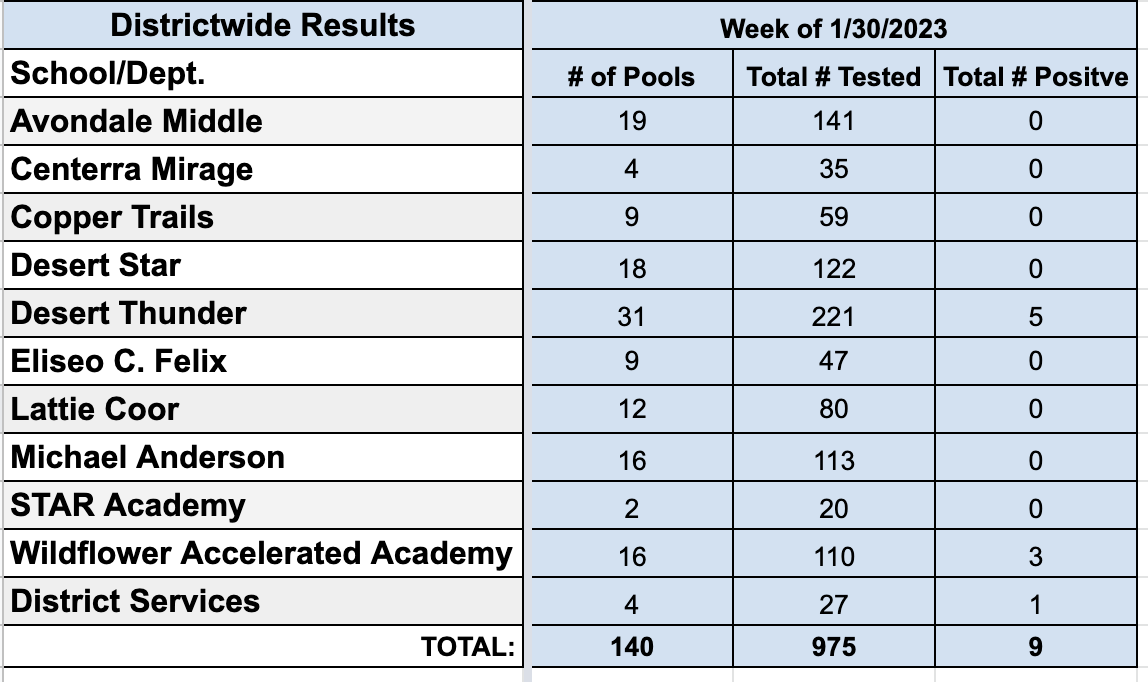 Pool test results