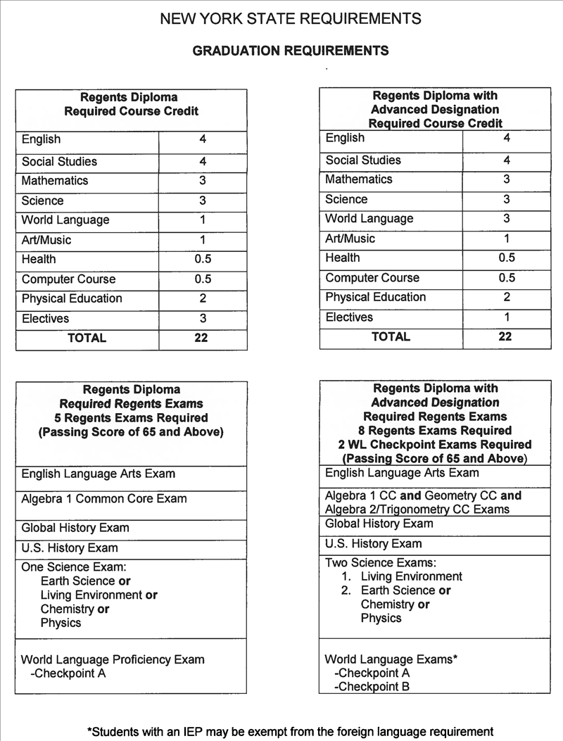 scan of NYS Graduation Requirements document