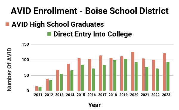 AVID Enrollment AVID Enrollment