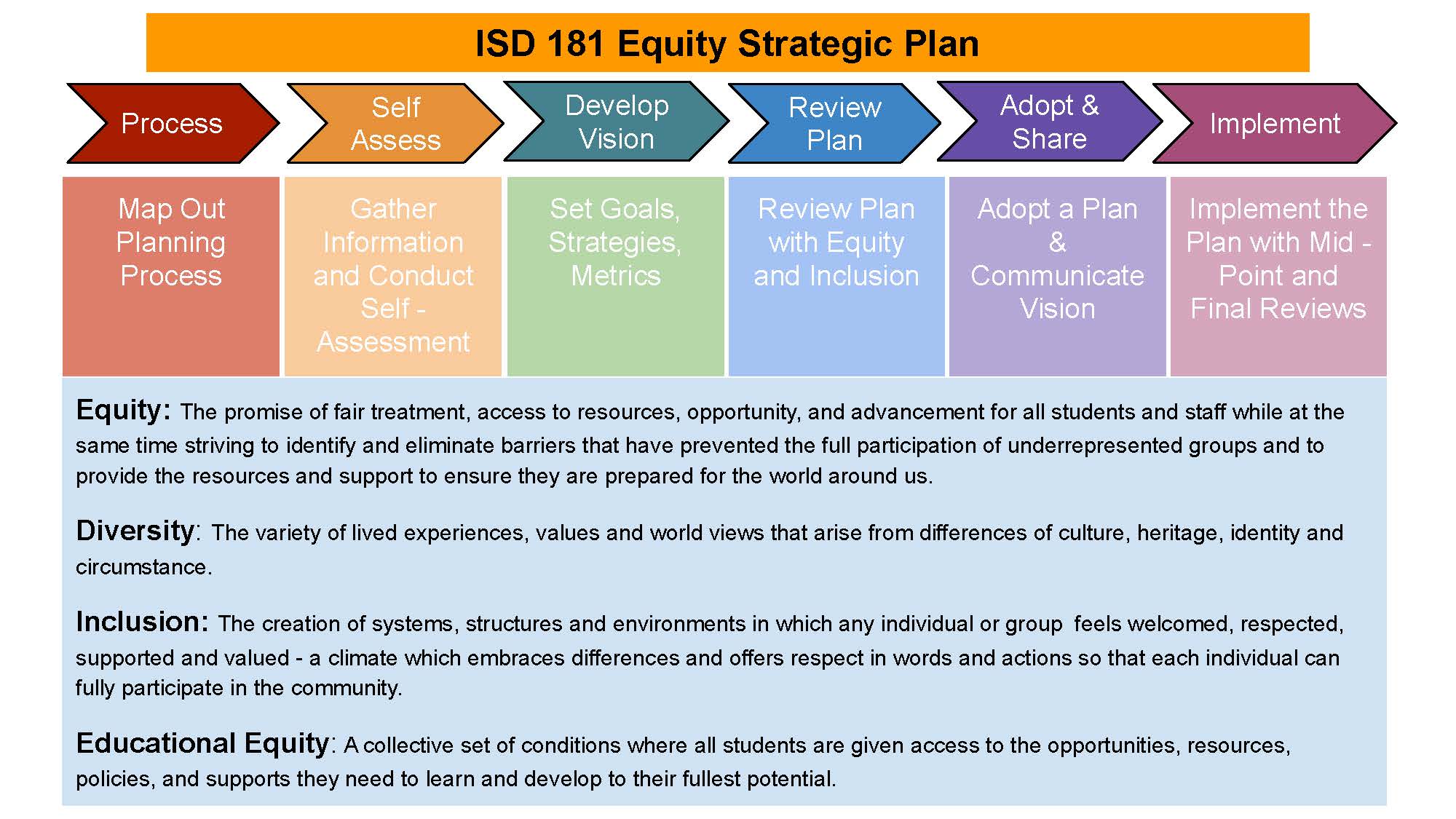 Equity Strategic Plan