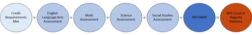 Multiple Graduation Pathways