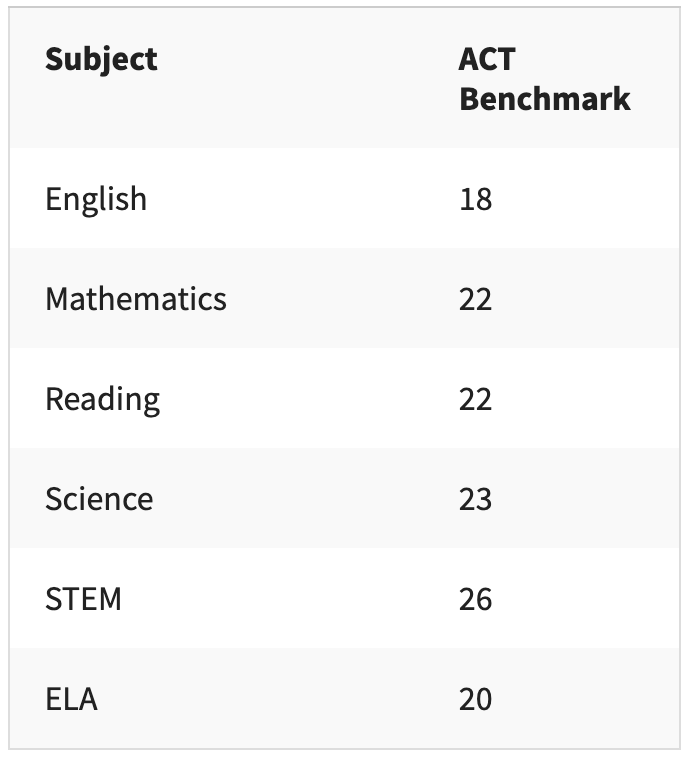 ACT Benchmarks