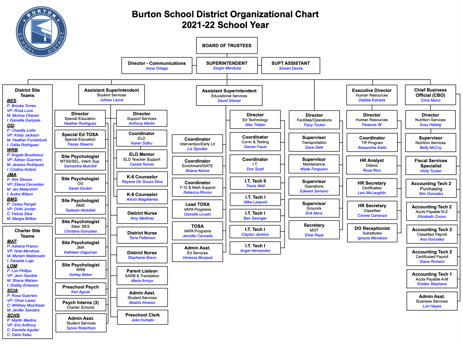 Org chart