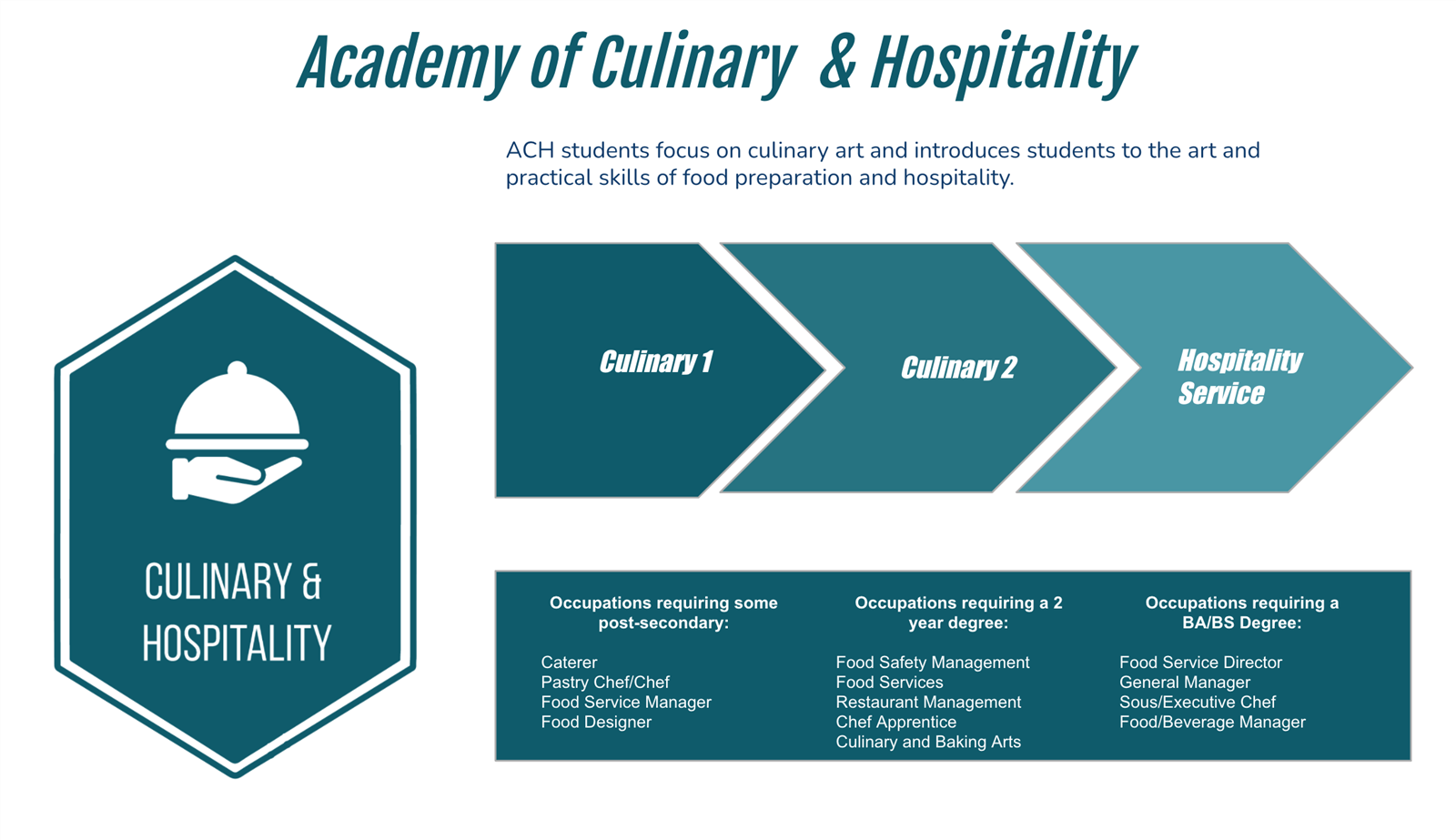 Culinary and hospitality 