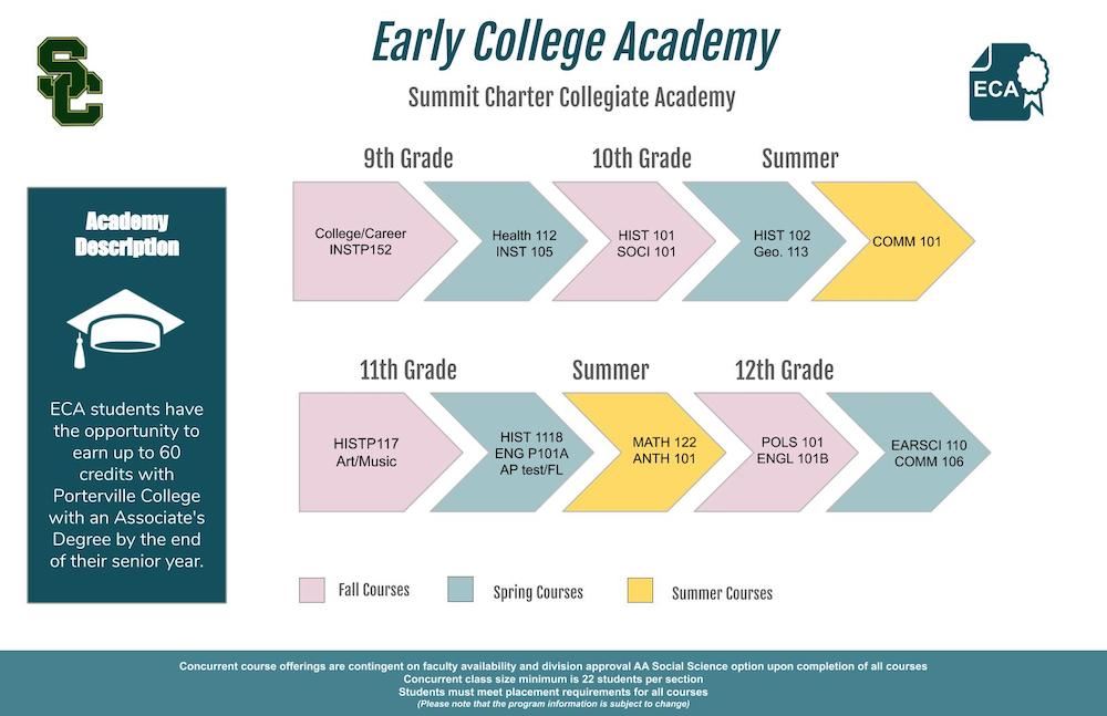 College Express course sequence