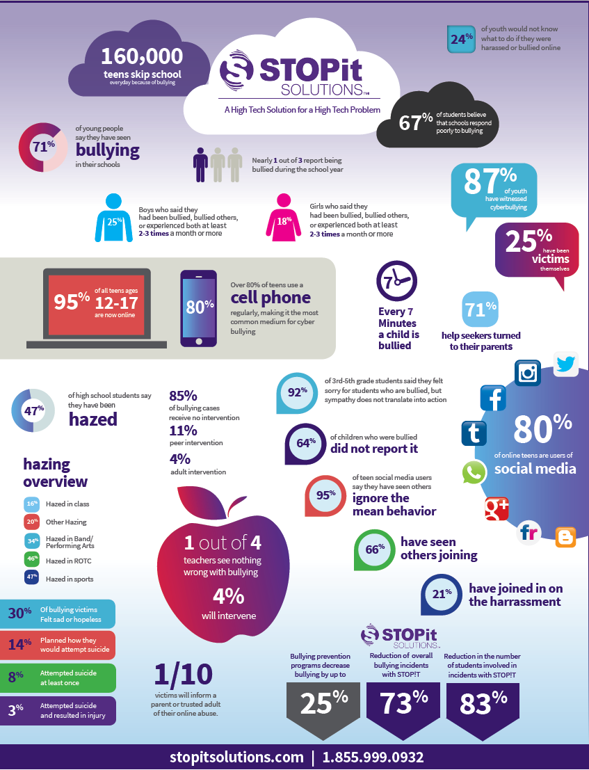 STOPit Bullying Infographic