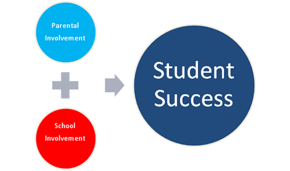 Parent Involvement equals Student Success 