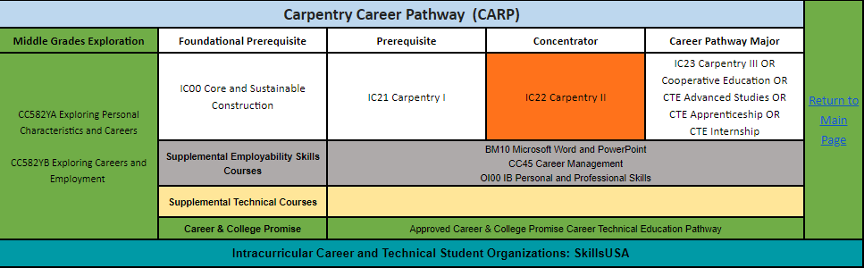 Carpentry Career Pathway