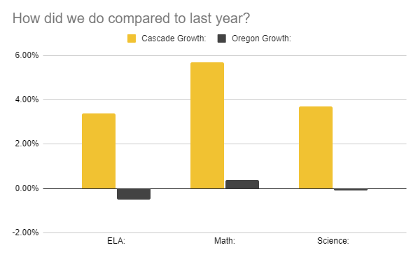 graph of growth results