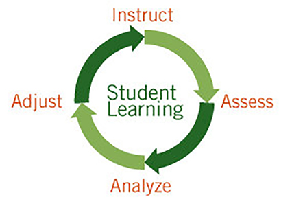 a picture of some diagram showing how program improvements work