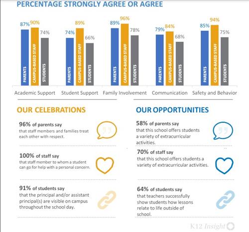2023-2024 Survey Results