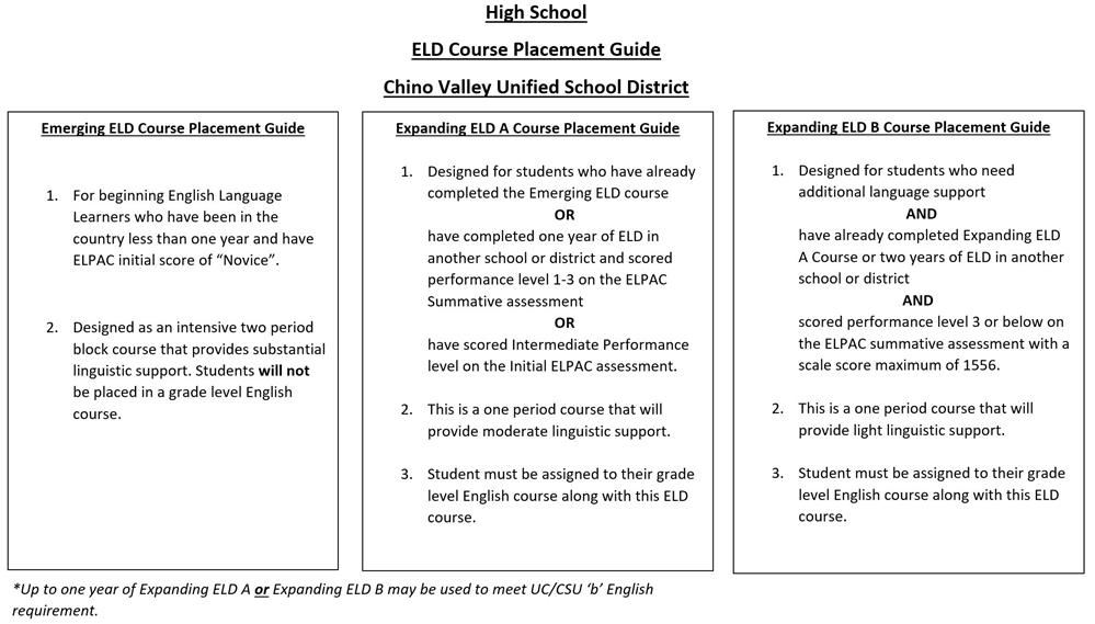 ELD Course Placement Guide