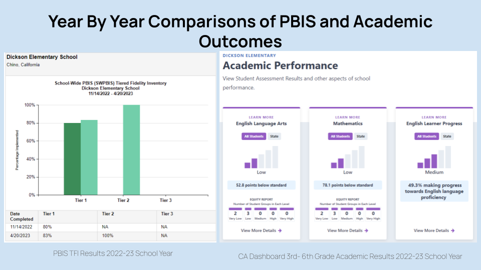 2022-23 Comparisons of TFI and Academic Outcomes