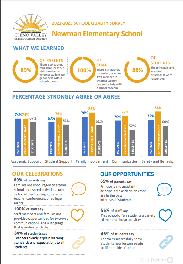 School Quality Survey Results