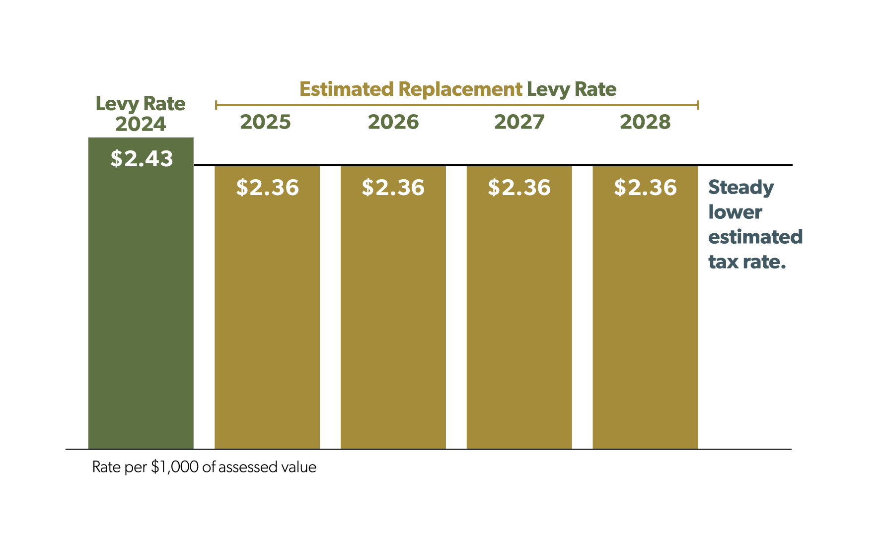 Estimated Replacement Levy Rate Bar Graph for years 2024 to 2028. 2024 Levy Rate is $2.43 per $1000 of assess value. The Estimate Replacement Levy Rate for 2025, 2026, 2027, 2028 will be $2.36 per $1000 of assessed value. Bar graph informational text of Steady lower estimated tax rate. No increase. Estimated Replacement Levy Rate Bar Graph for years 2024 to 2028. 2024 Levy Rate is $2.43 per $1000 of assess value. The Estimate Replacement Levy Rate for 2025, 2026, 2027, 2028 will be $2.36 per $1000 of assessed value. Bar graph informational text of Steady lower estimated tax rate. No increase.