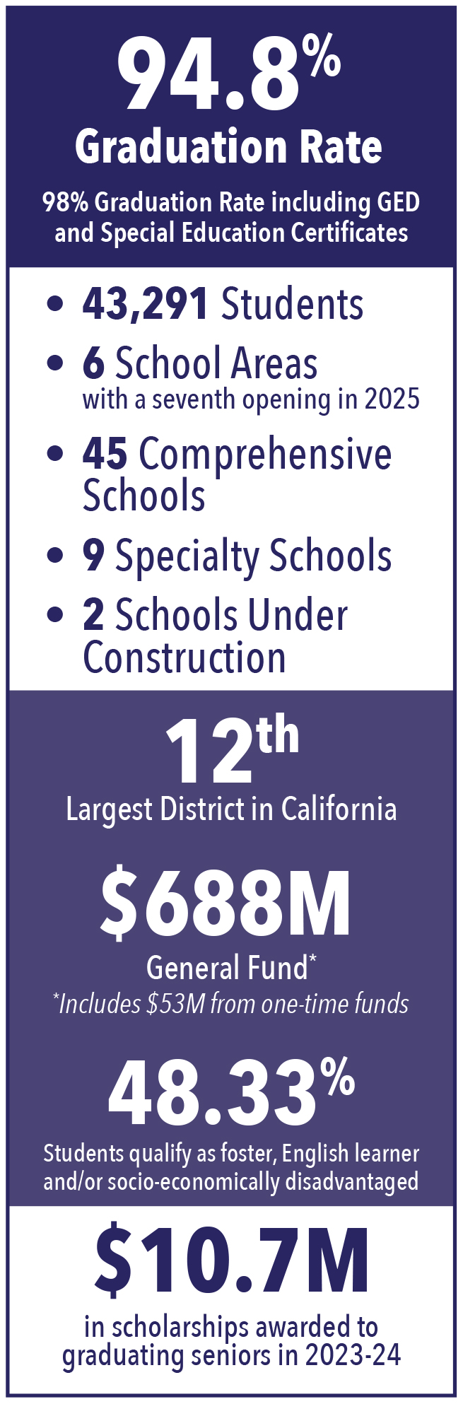 District Statistics