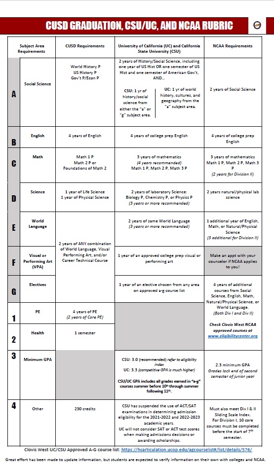 Image for: CUSD Graduation, CSU and UC, and NCAA Requirements