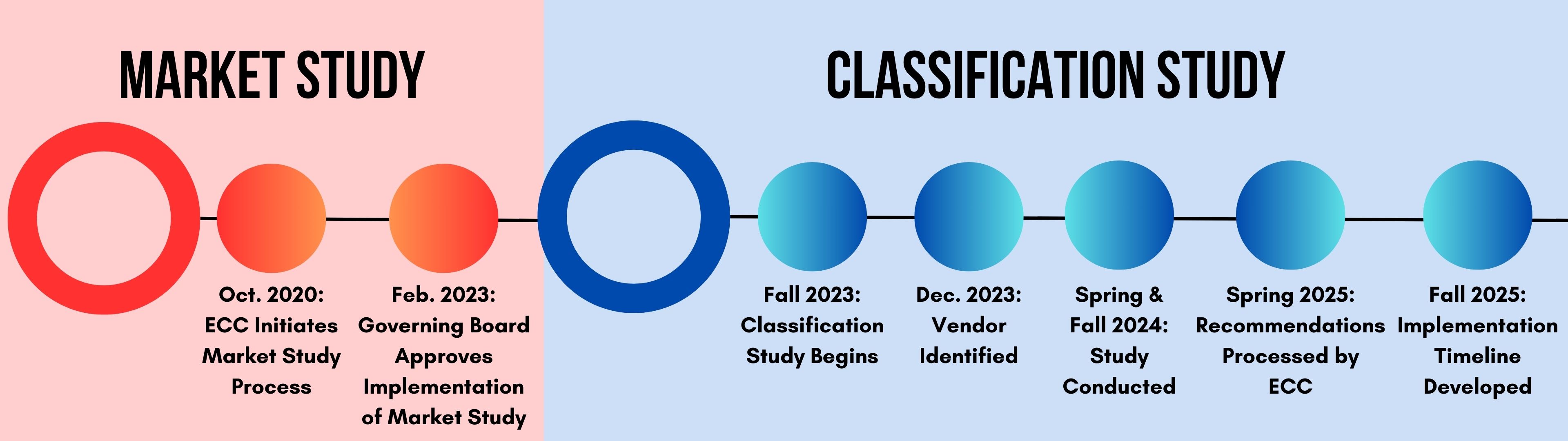 Market Study Timeline and Classification Study Timeline