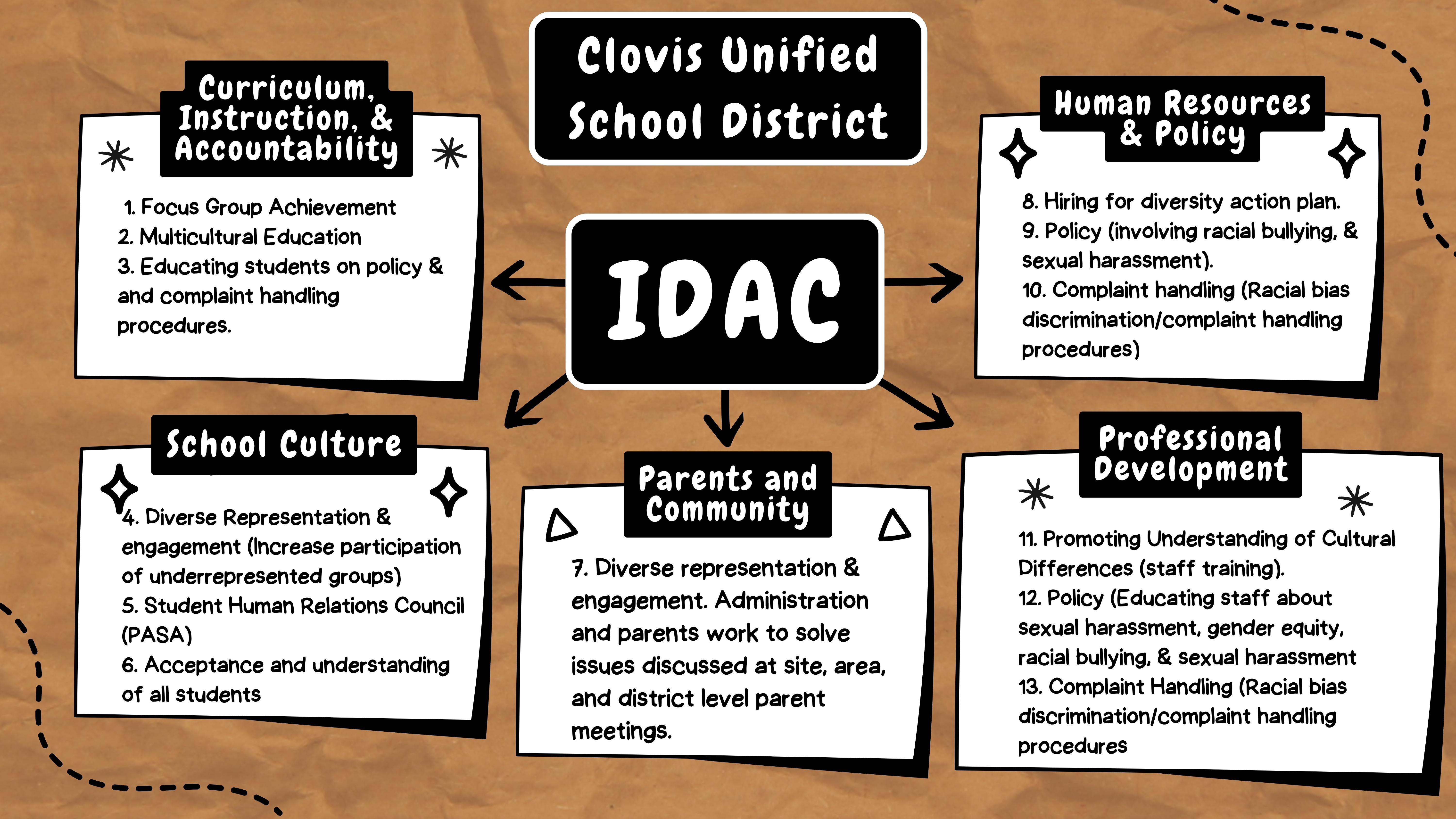 What is IDAC?