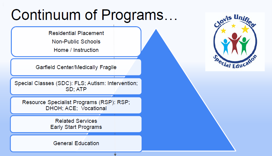 Blue rectangle box with black lettering: list of continuum of programs from least restrictive up to most