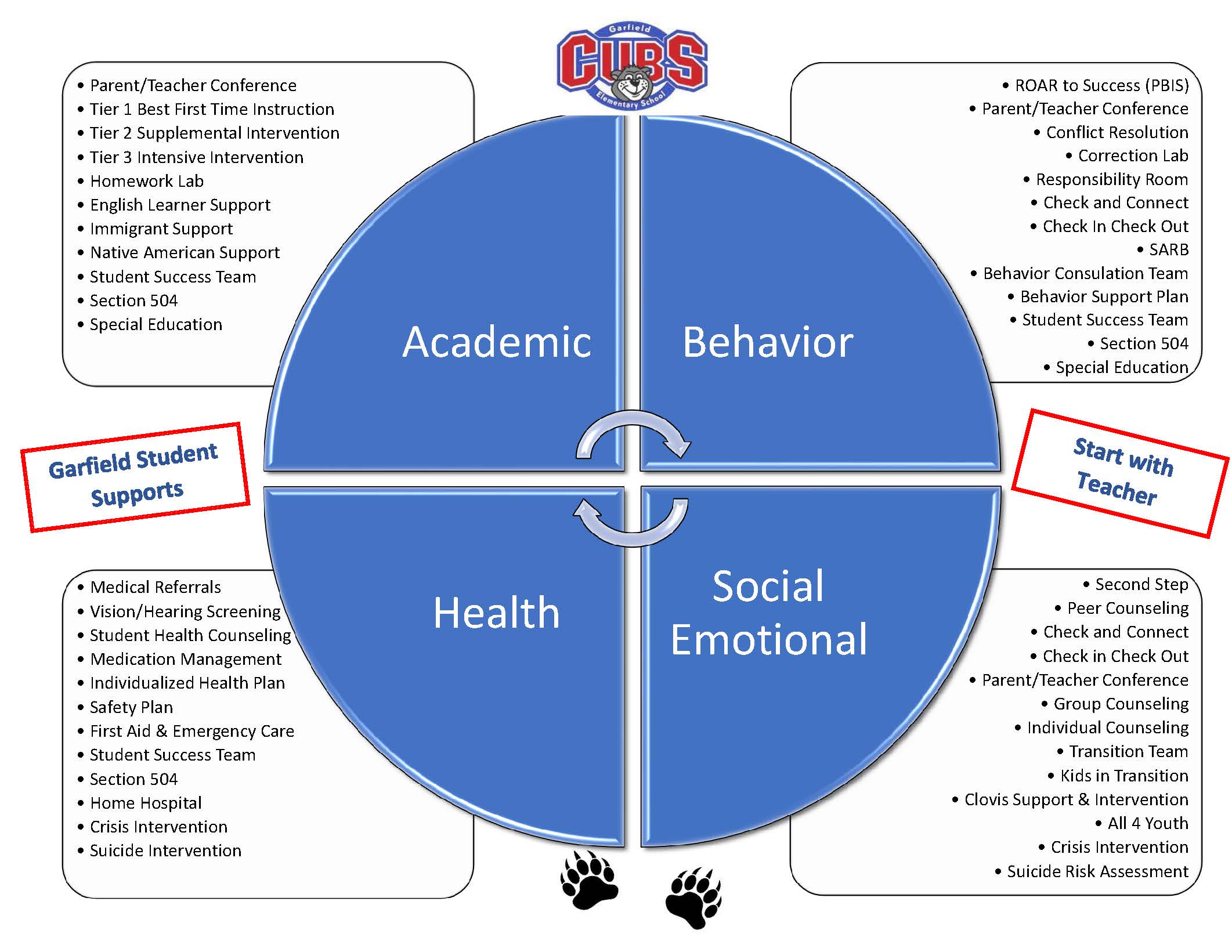 Garfield Interventions, Academic Behavior Health Social Emotional