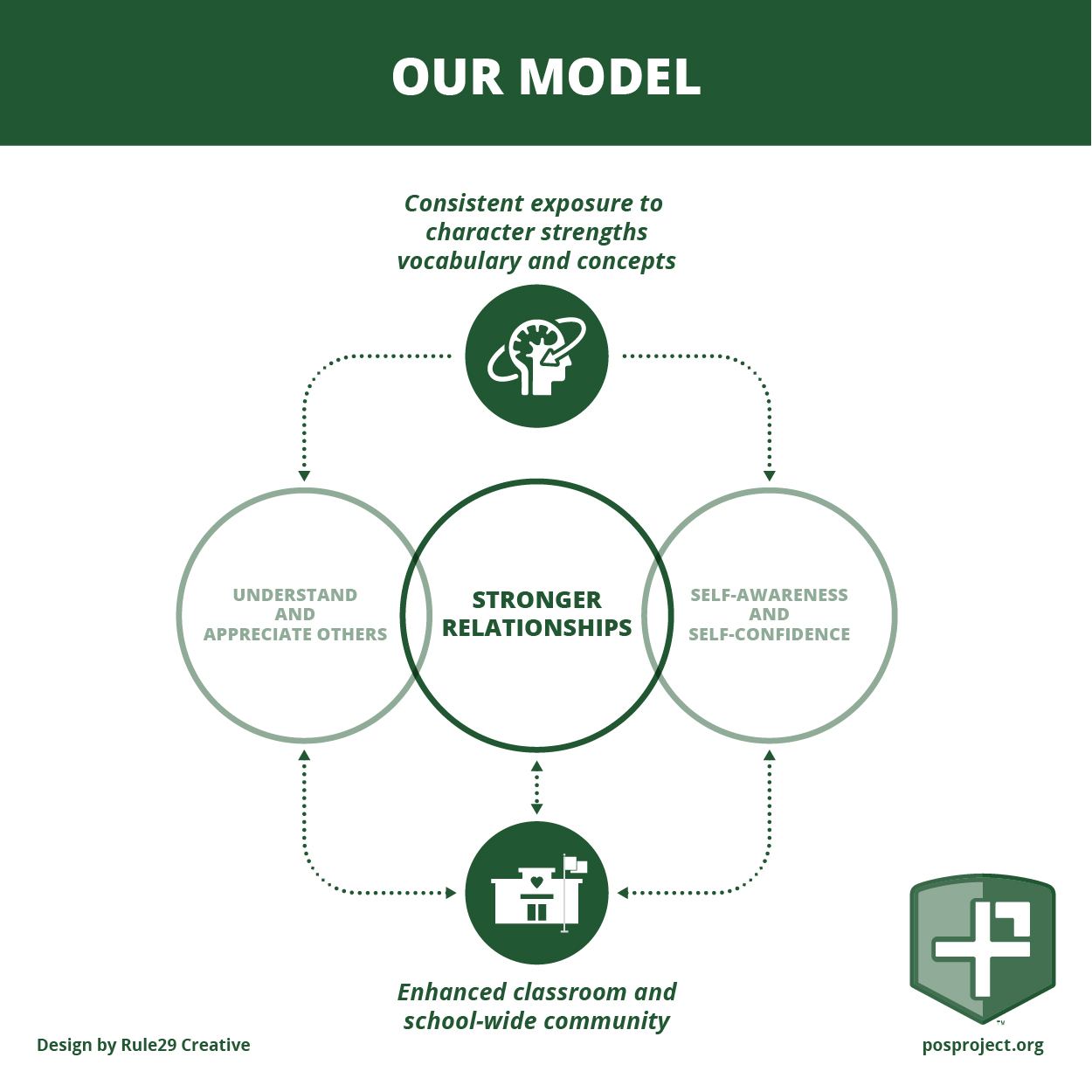 Our Model Positivity Project