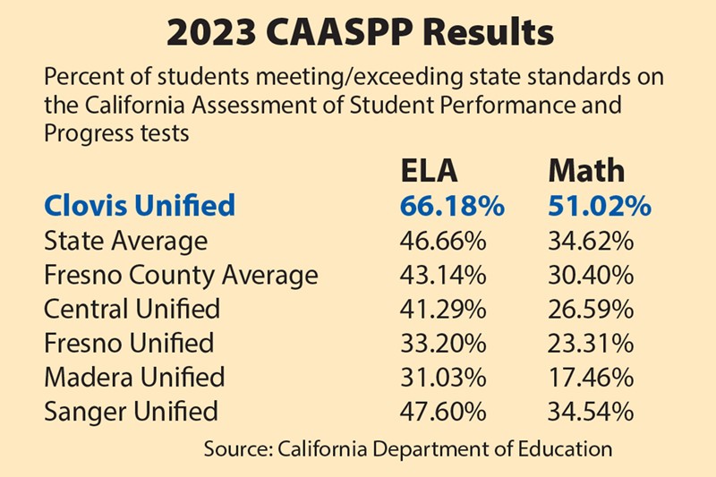 2022-23 Student Achievement Data