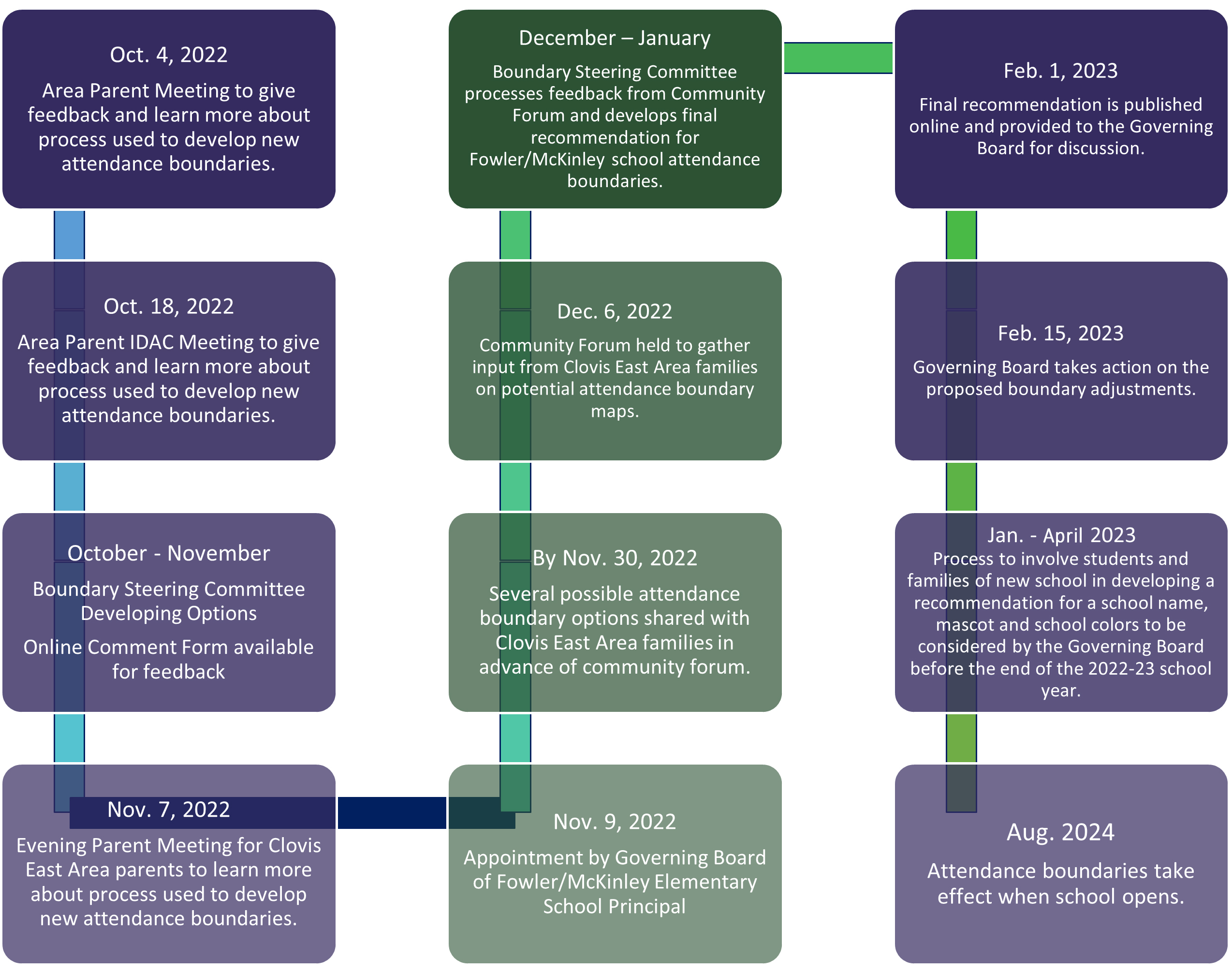Oct. 4, 2022 Area Parent Meeting to give feedback and learn more about process used to develop new attendance boundaries. Oct. 18, 2022 Area Parent IDAC Meeting to give feedback and learn more about process used to develop new attendance boundaries. October - November Boundary Steering Committee Developing Options  Online Comment Form available for feedback Nov. 7, 2022 Evening Parent Meeting for Clovis East Area parents to learn more about process used to develop new attendance boundaries. Nov. 9, 2022 Appointment by Governing Board of Fowler/McKinley Elementary School Principal By Nov. 30, 2022 Several possible attendance boundary options shared with Clovis East Area families in advance of community forum. Dec. 6, 2022 Community Forum held to gather input from Clovis East Area families on potential attendance boundary maps. December – January Boundary Steering Committee processes feedback from Community Forum and develops final recommendation for Fowler/McKinley school attendance boundaries. Feb. 1, 2023 Final recommendation is published online and provided to the Governing Board for discussion. Feb. 15, 2023 Governing Board takes action on the proposed boundary adjustments. Jan. - Feb. 2023 Process to involve students and families of new school in developing a recommendation for a school name, mascot and school colors to be considered by the Governing Board before the end of the 2022-23 school year. Aug. 2024 Attendance boundaries take effect when school opens.