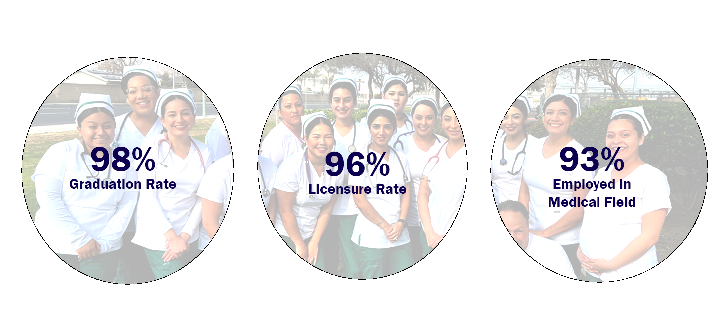 98% graduation rate; 96% licensure rate; 93% employed in medical field