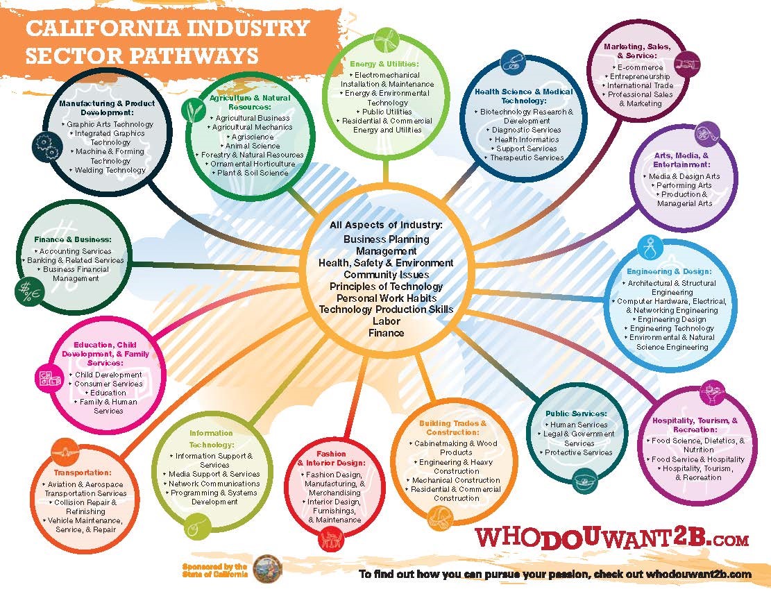 CA Industry Sector Pathway PDF File