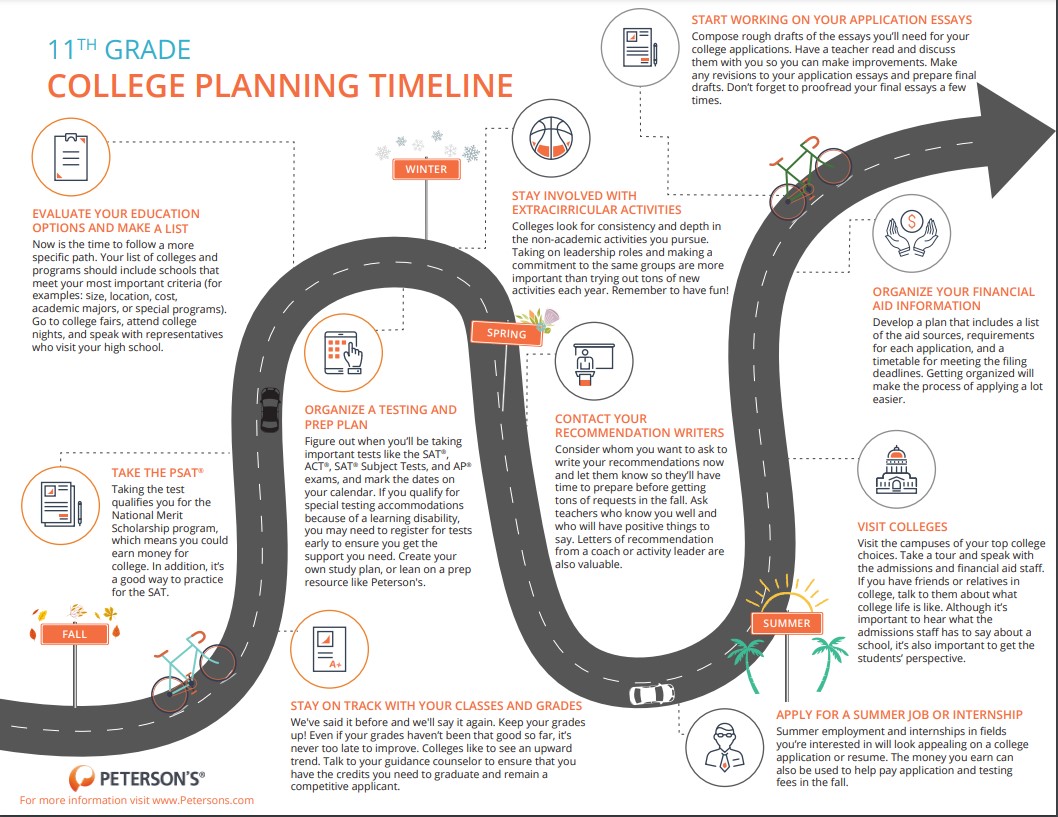 Junior College Timeline 