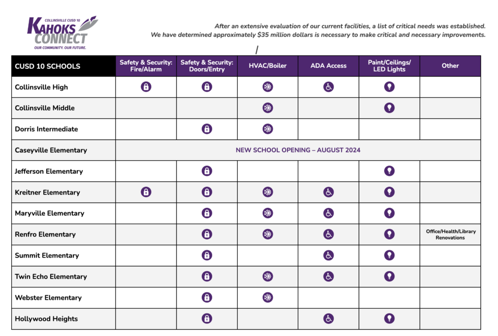 Chart of Work Planned to Be Done at Each CUSD 10 School from Ballot Initiative Funding