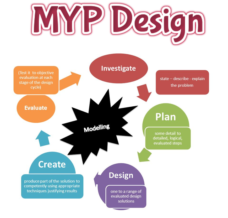 MYP design