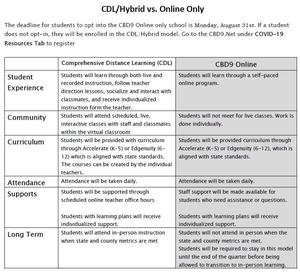 Difference between Hybrid/CDL and Online Learning