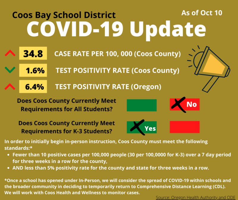COVID Update As of Oct 10