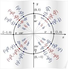 Trig Unit Circle