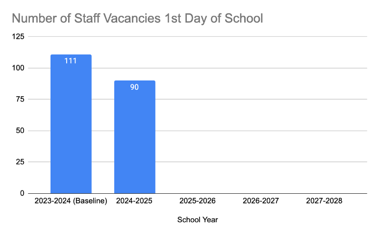 number of staff vacancies in school year 2023-24, 111. In school year 2024-25, 90