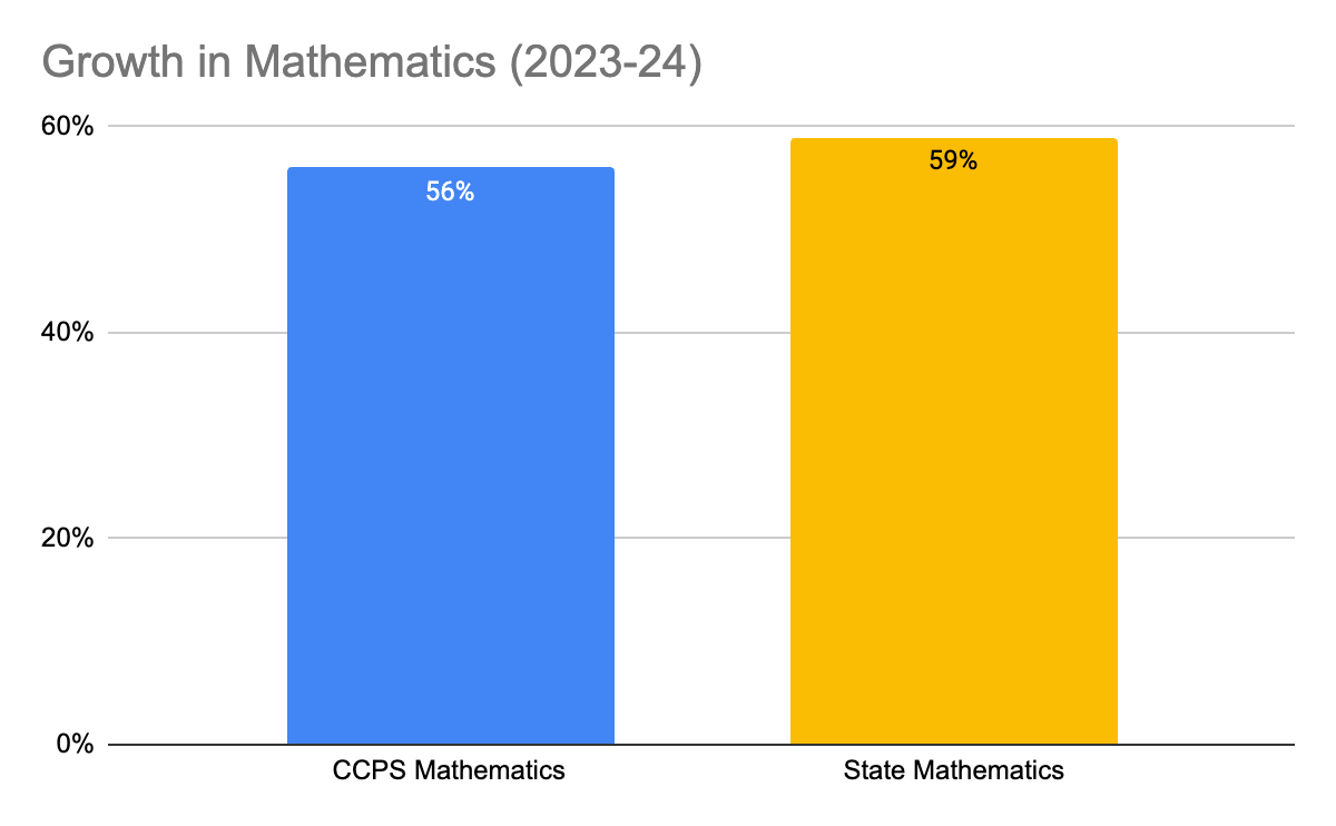 growth in mathematics graph