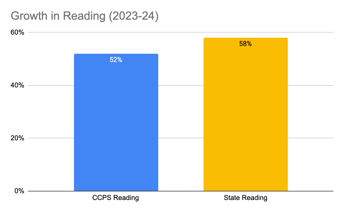 growth in reading graph